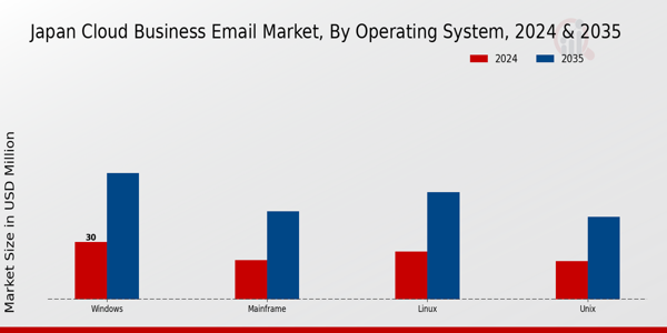 Japan Cloud Business Email Market Segment