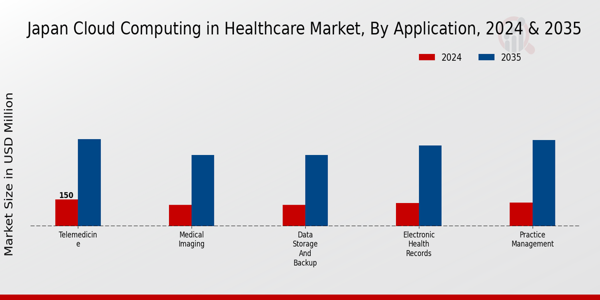 Japan Cloud Computing in Healthcare Market Segment