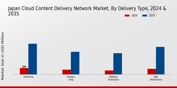 Japan Cloud Content Delivery Network Market Segment