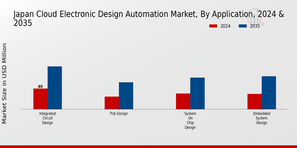 Japan Cloud Electronic Design Automation Market Segment