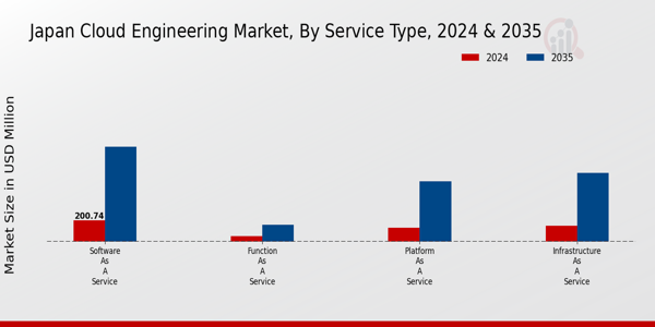 Japan Cloud Engineering Market Segment