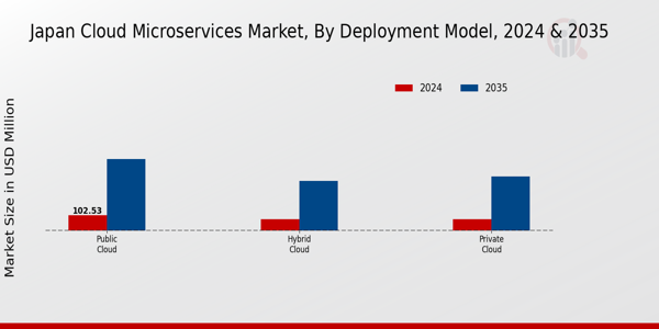 Japan Cloud Microservices Market Segment