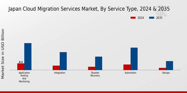 Japan Cloud Migration Services Market Segment