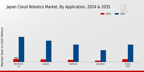 Japan Cloud Robotics Market Segment