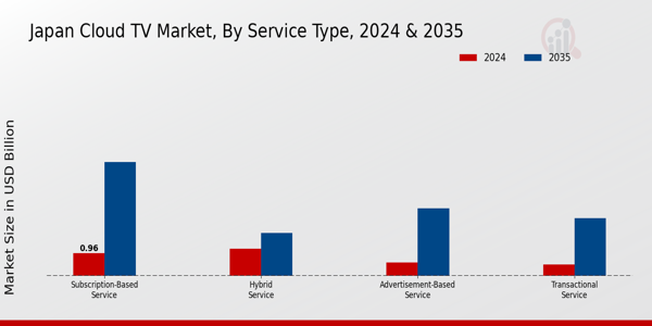 Japan Cloud Tv Market Segment