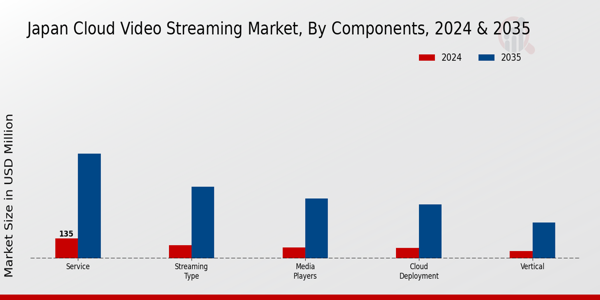 Japan Cloud Video Streaming Market Segment