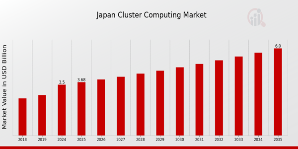 Japan Cluster Computing Market size