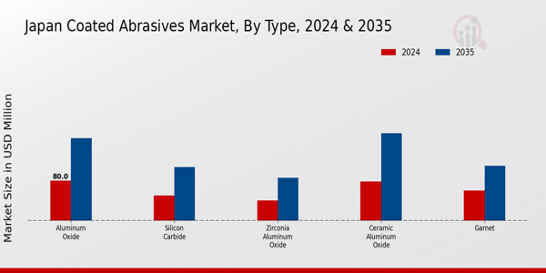Japan Coated Abrasives Market Segment