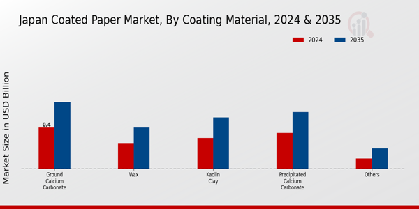 Japan Coated Paper Market Segment