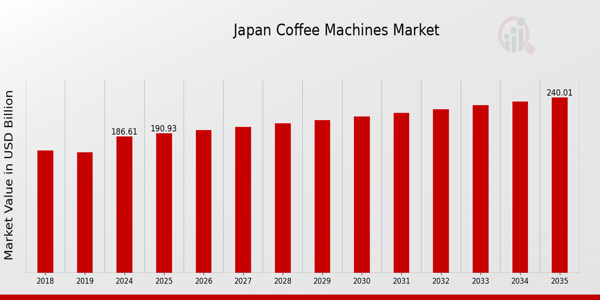 Japan Coffee Machines Market Overview