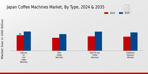 Coffee Machines Market Type Insights