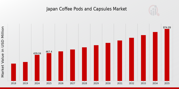 Japan Coffee Pods and Capsules Market Overview