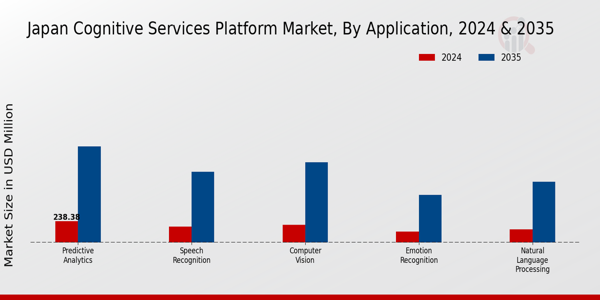 Japan Cognitive Services Platform Market Segment