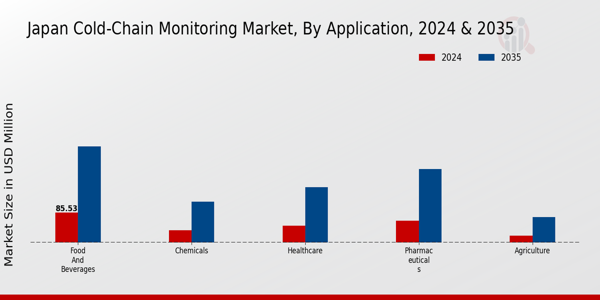 Cold-Chain Monitoring Market Application Insights