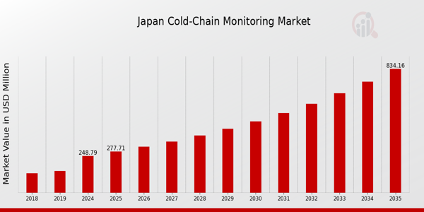 Japan Cold-Chain Monitoring Market Overview