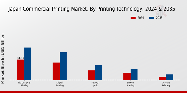 Japan Commercial Printing Market Segment