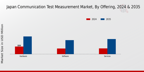 Japan Communication Test Measurement Market Segment