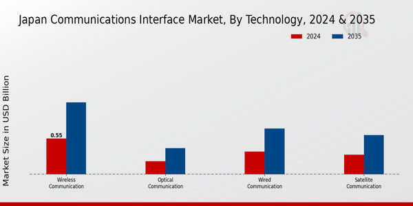 Japan Communications Interface Market Segment