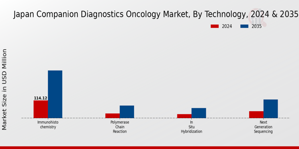 Japan Companion Diagnostics Oncology Market Segment