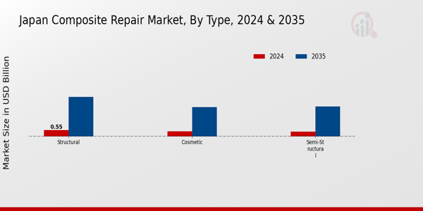 Japan Composite Repair Market Segment