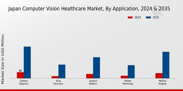 Japan Computer Vision Healthcare Market Segment