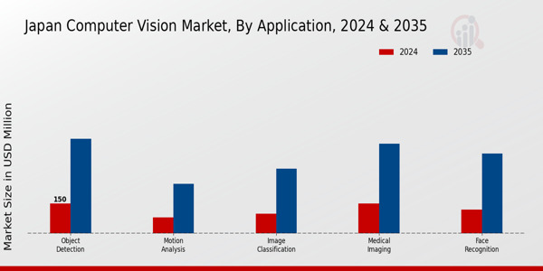 Japan Computer Vision Market Segment