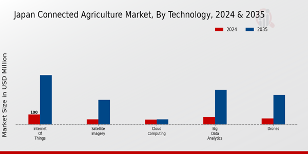 Japan Connected Agriculture Market Segment