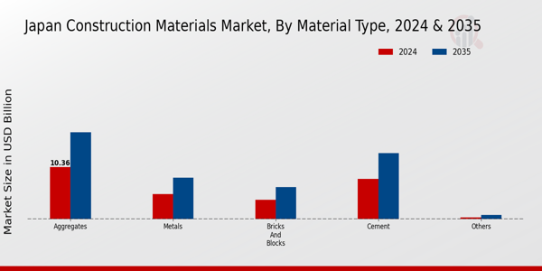 Japan Construction Materials Market Segment