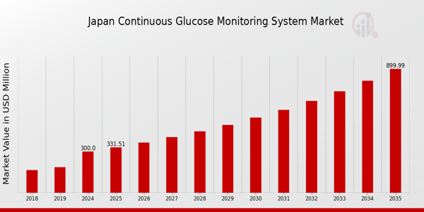Japan Continuous Glucose Monitoring System Market size