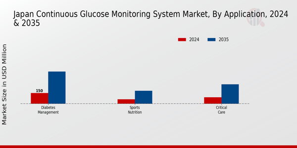 Japan Continuous Glucose Monitoring System Market Segment