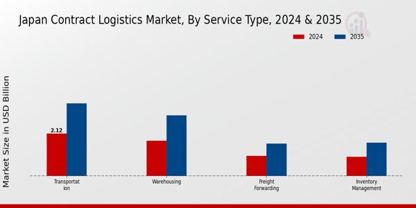 Japan Contract Logistics Market Segment
