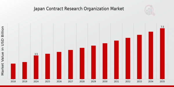 Japan Contract Research Organization Market size