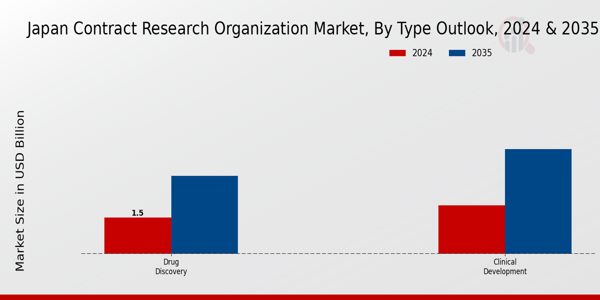 Japan Contract Research Organization Market Segment