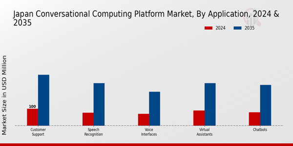 Japan Conversational Computing Platform Market Segment