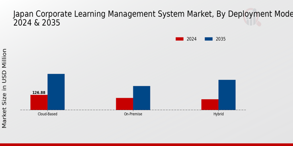 Japan Corporate Learning Management System Market Segment