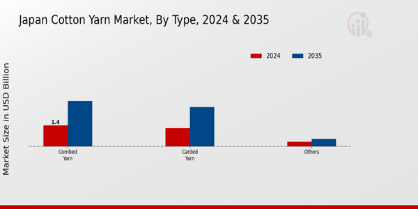 Japan Cotton Yarn Market Segment