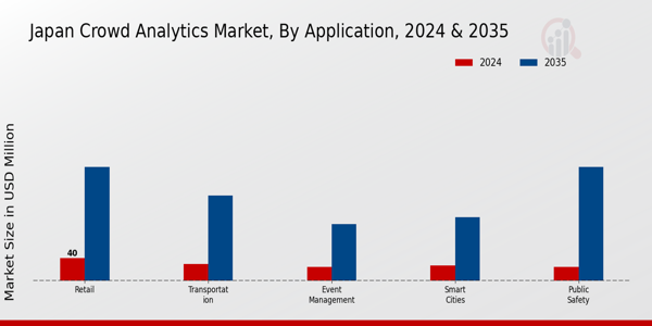Japan Crowd Analytics Market Segment