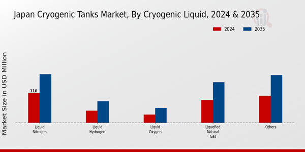 Japan Cryogenic Tanks Market Segment