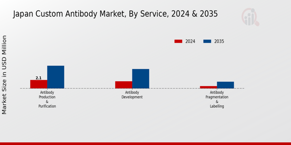 Custom Antibody Market Service Insights