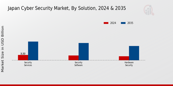 Japan Cyber Security Market Segment