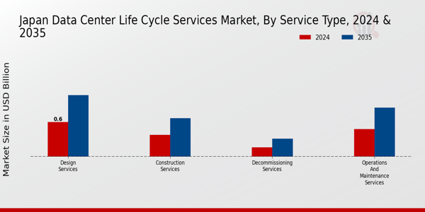 Japan Data Center Life Cycle Services Market Segment