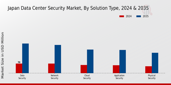 Japan Data Center Security Market Segment