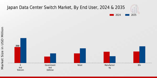 Japan Data Center Switch Market Segment