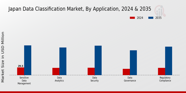 Japan Data Classification Market Segment