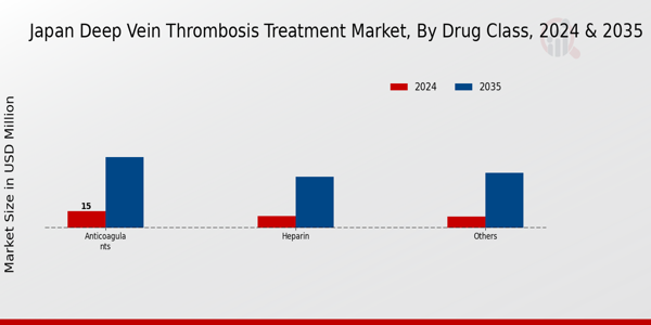 Japan Deep Vein Thrombosis Treatment Market Segment