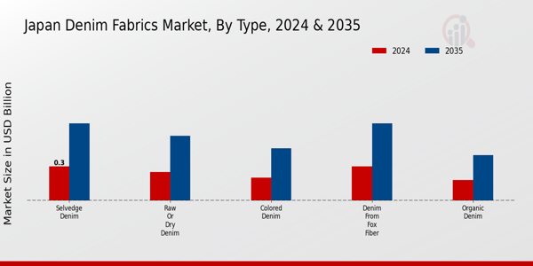Japan Denim Fabrics Market Segment