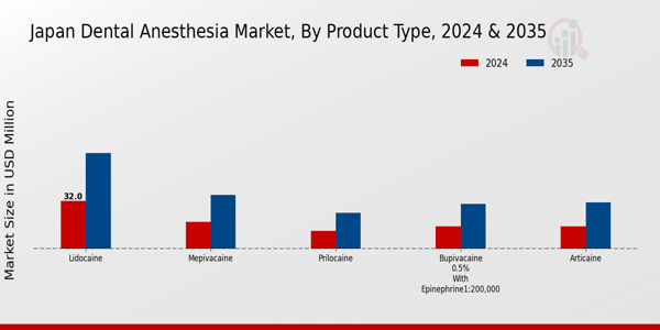 世界の歯科麻酔市場シェア（％）、製品タイプ別 出典：MRFR Analysis