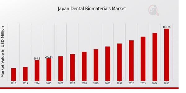Japan Dental Biomaterials Market Overview