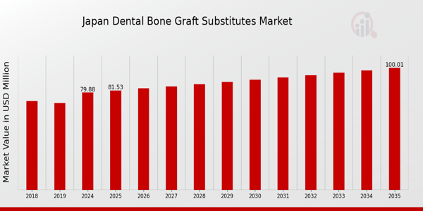 Japan Dental Bone Graft Substitutes Market size