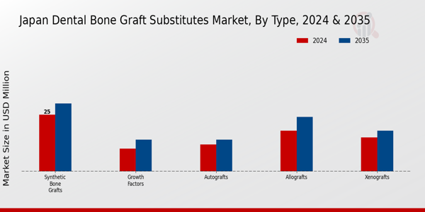 Japan Dental Bone Graft Substitutes Market Segment